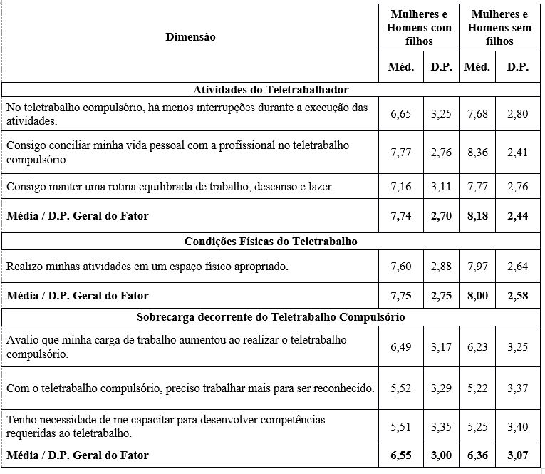Tabela 5: Mulheres e Homens com Filhos e Mulheres e Homens sem Filhos