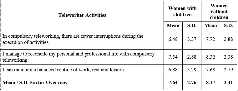 Tabela 6: Fator Atividades do Teletrabalhador - Mulheres com Filhos e Mulheres sem Filhos