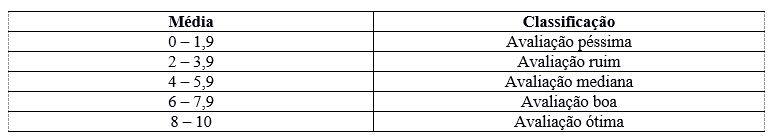 Tabela 2: Classificao dos Nveis de e-QVT