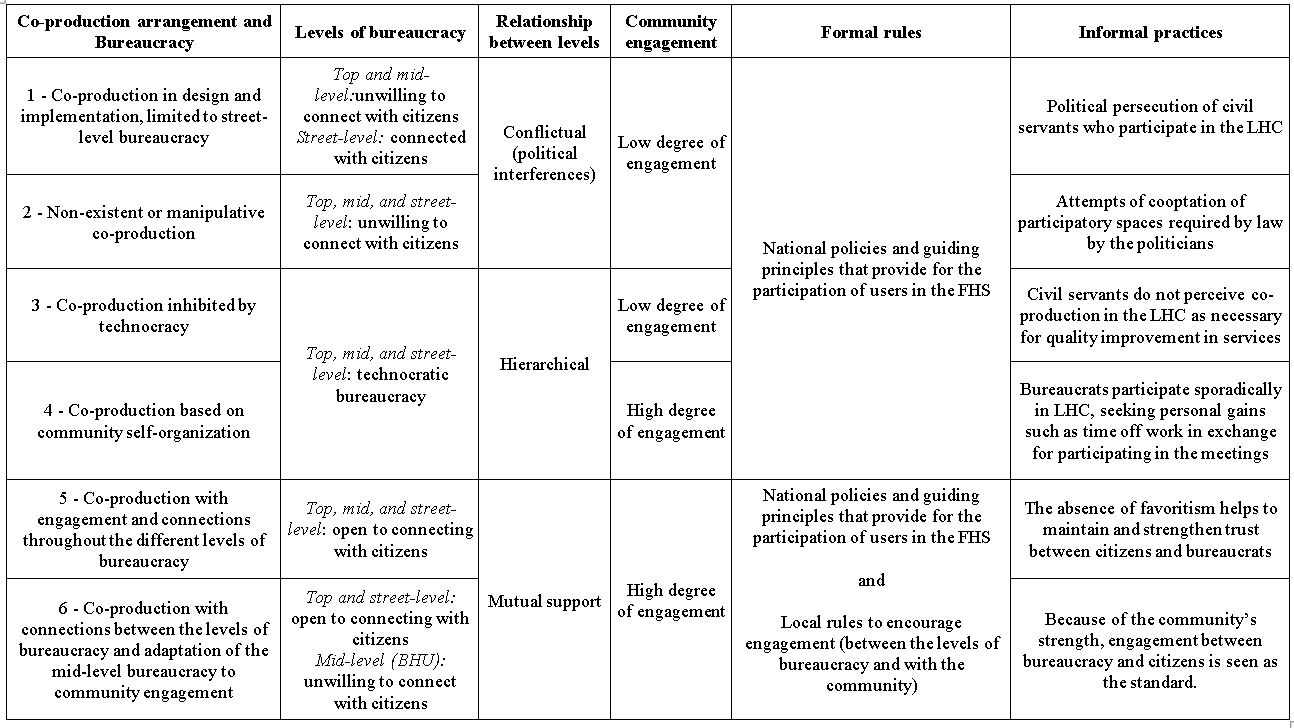 Identified coproduction arrangements according to relationships between levels of local bureaucracy