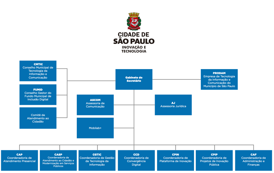 Anexo 1: Organograma da Secretaria Municipal de Inovao e Tecnologia (2019)