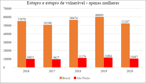Figura 2: N�mero de casos de estupro no Brasil e em S�o Paulo.