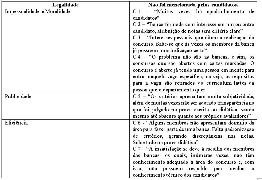Quadro 2: Ofensas aos princpios de acordo com a entrevista aos candidatos