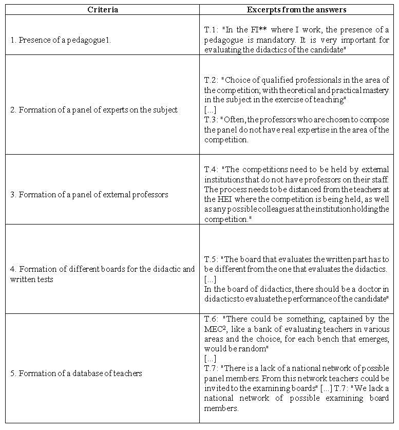 Table 1: Objective criteria