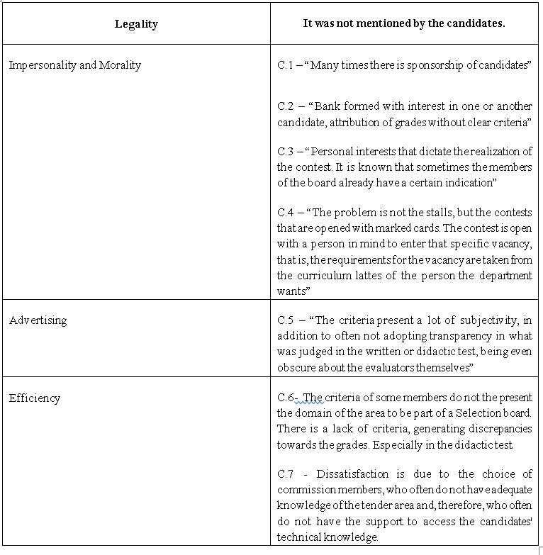 Table 2: Offenses to the principles according to the interview with candidates