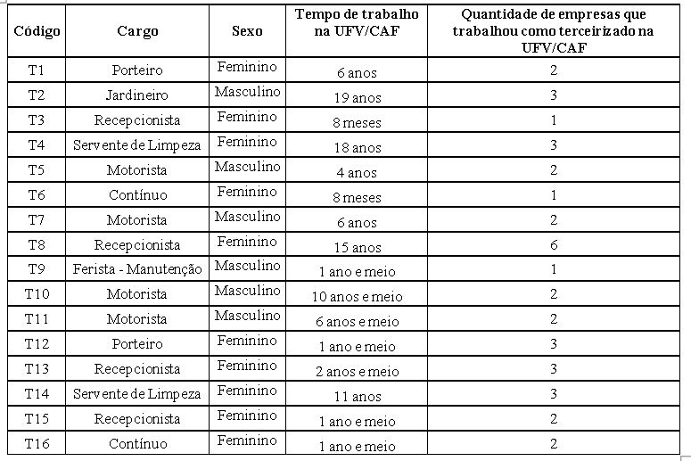 Quadro 1: Perfil dos entrevistados