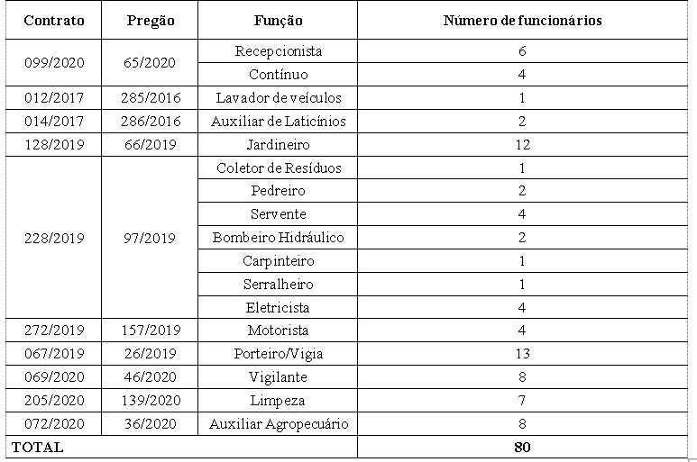Tabela 1: Contratos de terceirizao vigentes em julho de 2021