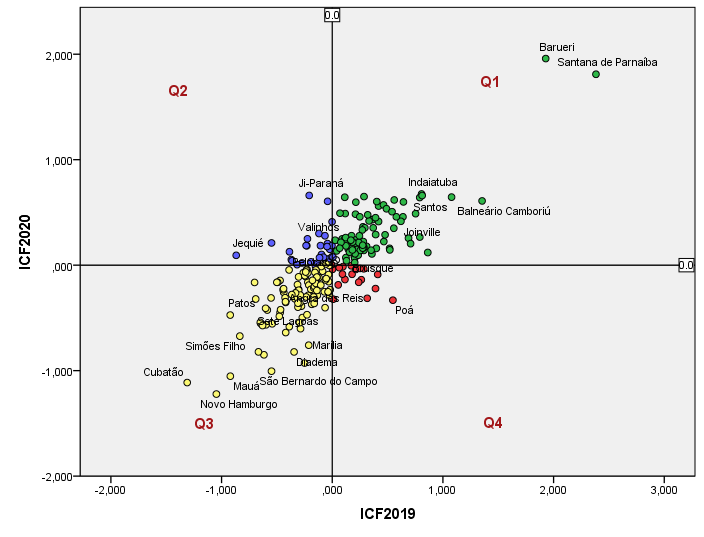 Figura 1 Anlise cruzada do ICF nos anos 2019-2020