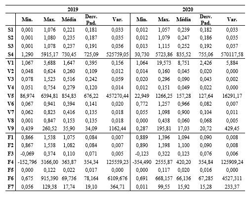 Tabela 2 Estatsticas descritivas dos indicadores no perodo 2019-2020