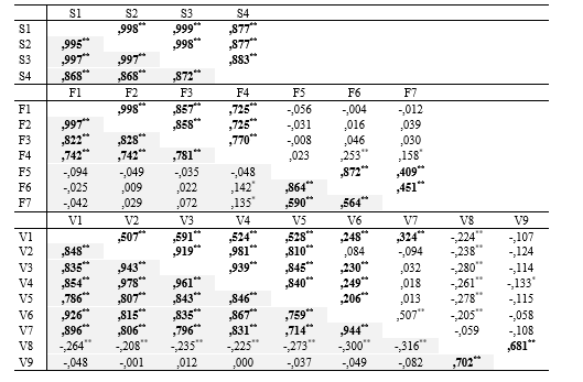 Tabela 3 Matrizes de correlao entre os indicadores da condio financeira