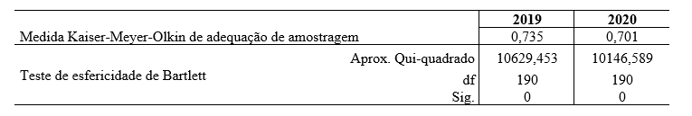 Tabela 4 Teste KMO e esfericidade de Bartlett
