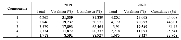 Tabela 5: Autovalores e percentual de varincia explicada pelos fatores