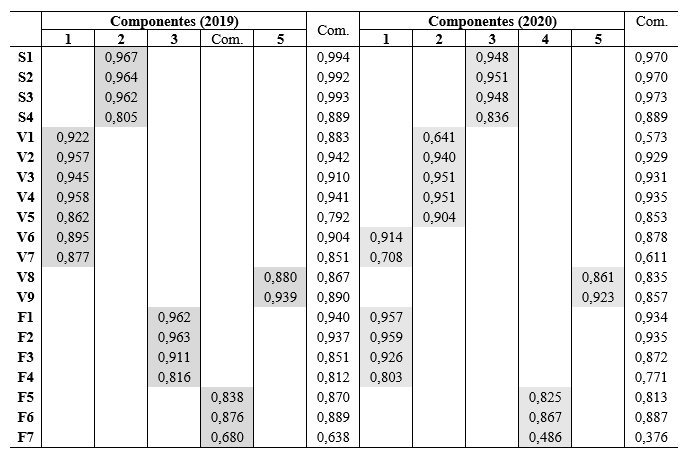 Tabela 6 Matriz de componentes rotacionados e comunalidades