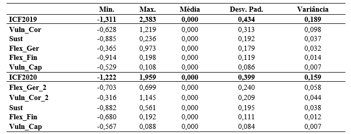 Tabela 7 Estatsticas descritivas do ICF e dos fatores