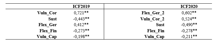 Tabela 8 Correlao entre o ICF e seus fatores
