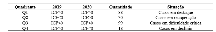 Tabela 9 Distribuio dos municpios por quadrante