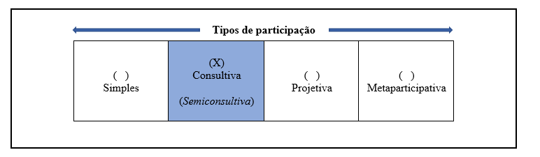 Figura 1 Tipo de participao das crianas na interveno do MVM na Vila Burity