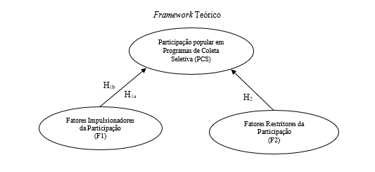 Figura 1 Framework Terico