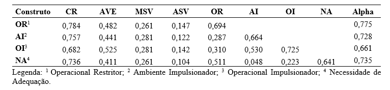 Tabela 2 Indicadores de validade convergente e discriminante