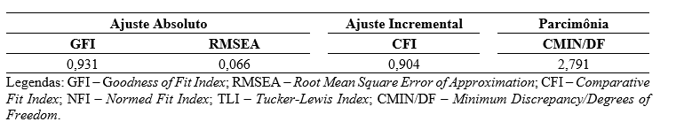 Tabela 3 Medidas de ajuste do modelo estrutural