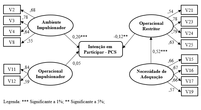 Figura 2 Diagrama de Caminhos do Modelo Estrutural