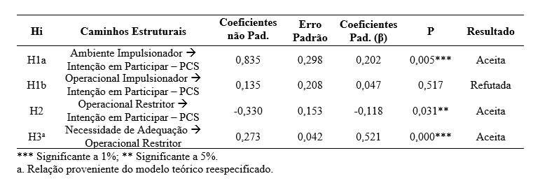 Tabela 4 Testes de hiptese do modelo terico