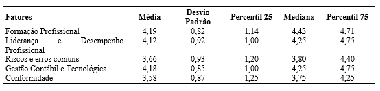 Tabela 3 Estatstica descritiva dos fatores