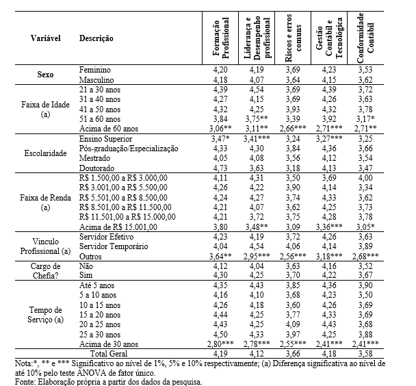 Tabela 4 Comparao das mdias – ANOVA de fator nico e procedimento Tukey