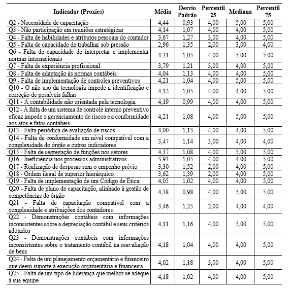 Tabela 1 Estatstica descritiva dos indicadores