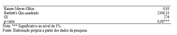Tabela 2 Resultado do teste de KMO e esfericidade de Bartlett’s