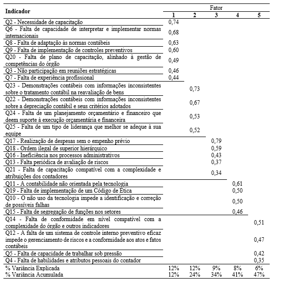 Tabela 5 Agrupamento dos indicadores em fatores