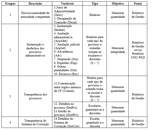 Tabela 1 Descrio das variveis