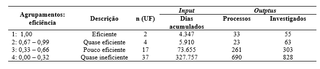 Tabela 3 Clusters com base na DEA