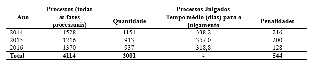 Tabela 4 Processos Administrativos (2014-2016)