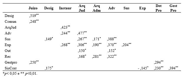 Tabela 5 Coeficientes de correlao de Spearman para as variveis de evidenciao do Relatrio de Gesto