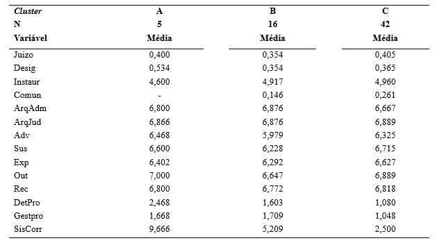 Tabela 6 Mdias das variveis de evidenciao para os clusters A, B e C