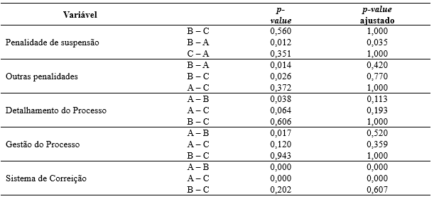 Tabela 7 Estatsticas do ps-teste de Dunn entre variveis com diferenas significativas