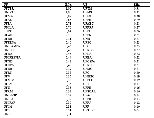 Tabela 8 Eficincia dos processos PAD - Rito Ordinrio por UF no trinio
