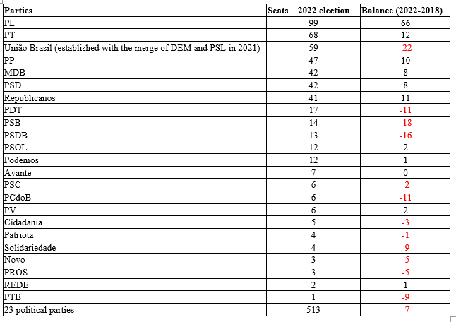 Table 1 Political parties represented in the Chamber of Deputies