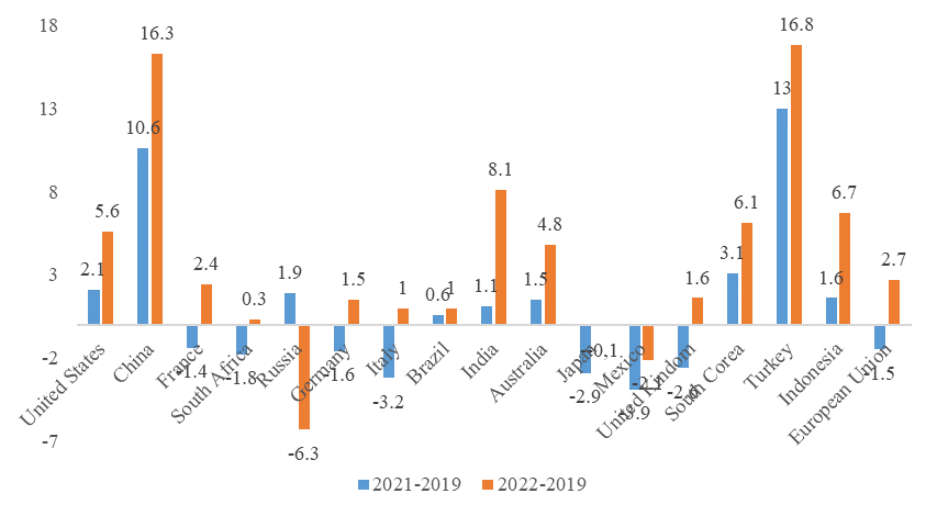 Figure 1 Countries and pre-pandemic GDP recovery (in % per year)