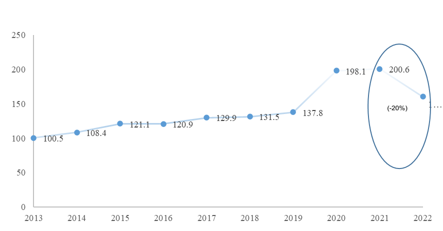 Figure 3 Ministry of Health - Executed budget 2013-2022 (BRL billion)