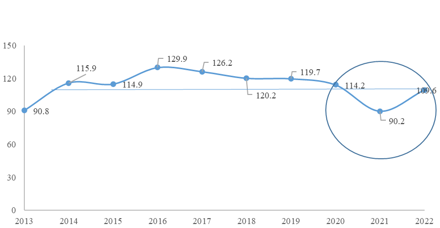 Figure 4 Ministry of Education - Executed budget 2013-2022 (BRL billion)