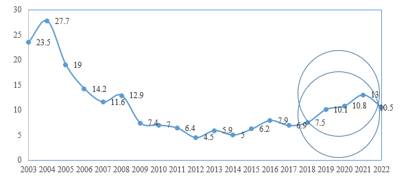 Figure 5 Deforestation in the Amazon 2003-2022 (Km2 in thousands)