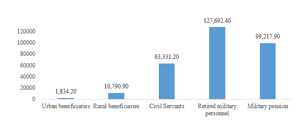 Figure 6 Per capita deficit per social security beneficiary group 2019 (in BRL)