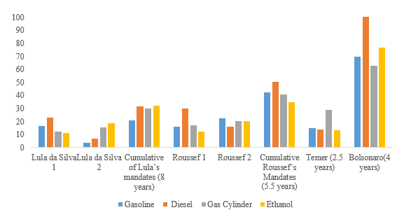 Figure 7 Cumulative increase in fuel prices (%)