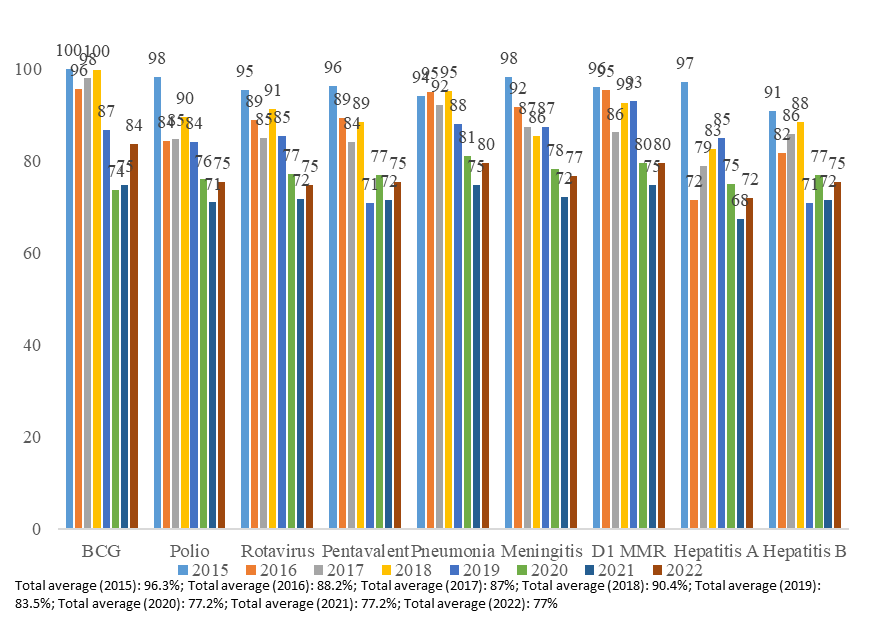 Figure 2 Vaccination coverage of the Brazilian population by immunization (%) (2015-2022)
