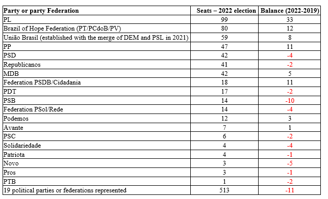 Table 2 Party or party federation represented in the Chamber of Deputies
