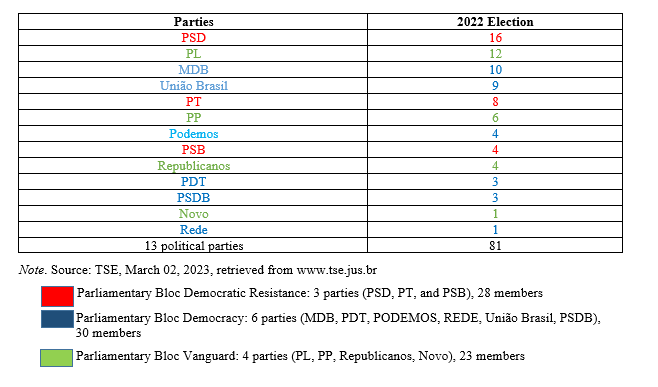 Table 3 Political parties represented in the Senate (2023)