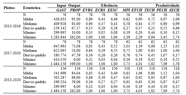 Tabela 2 Estatstica descritiva por legislatura