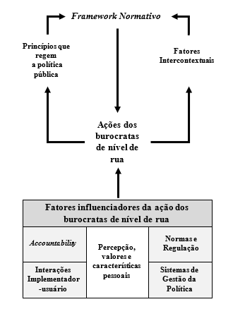 Figura 1 Modelo de dimens�es e categorias de fatores influenciadores da a��o do burocrata de n�vel de rua na implementa��o de pol�ticas p�blicas